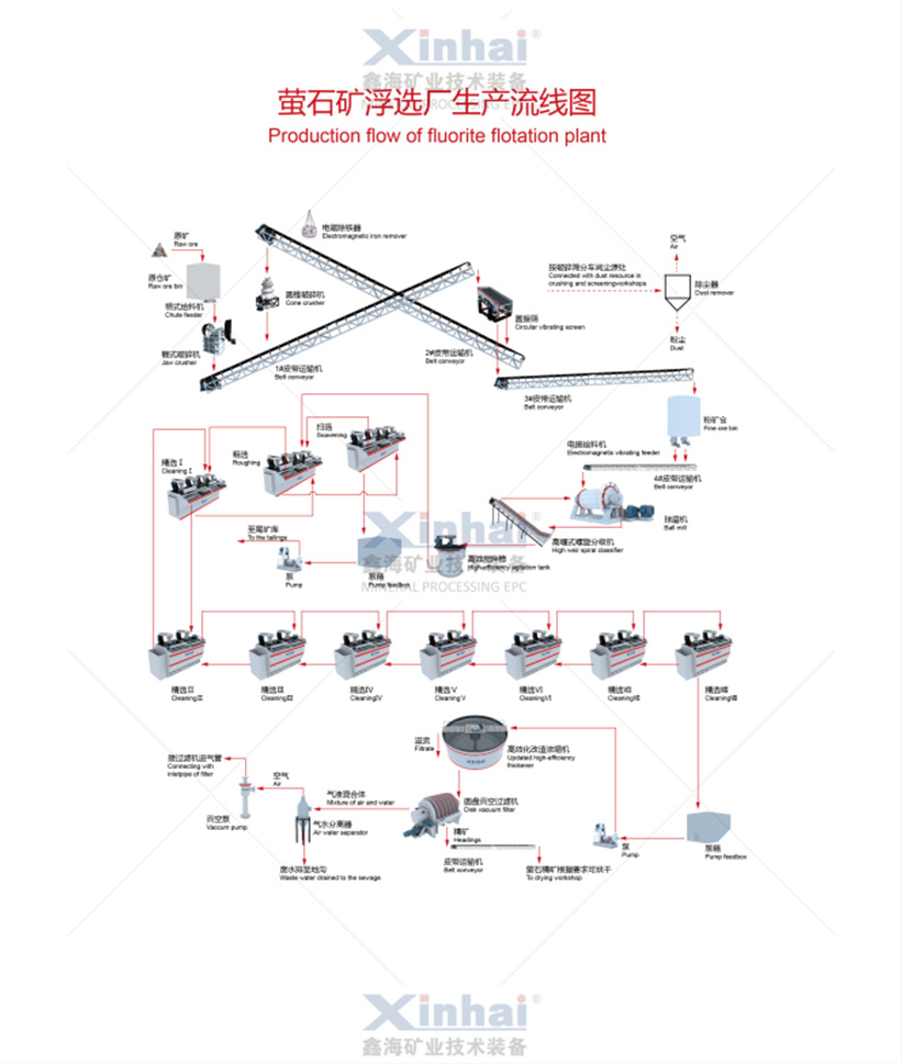 浮選工藝流程